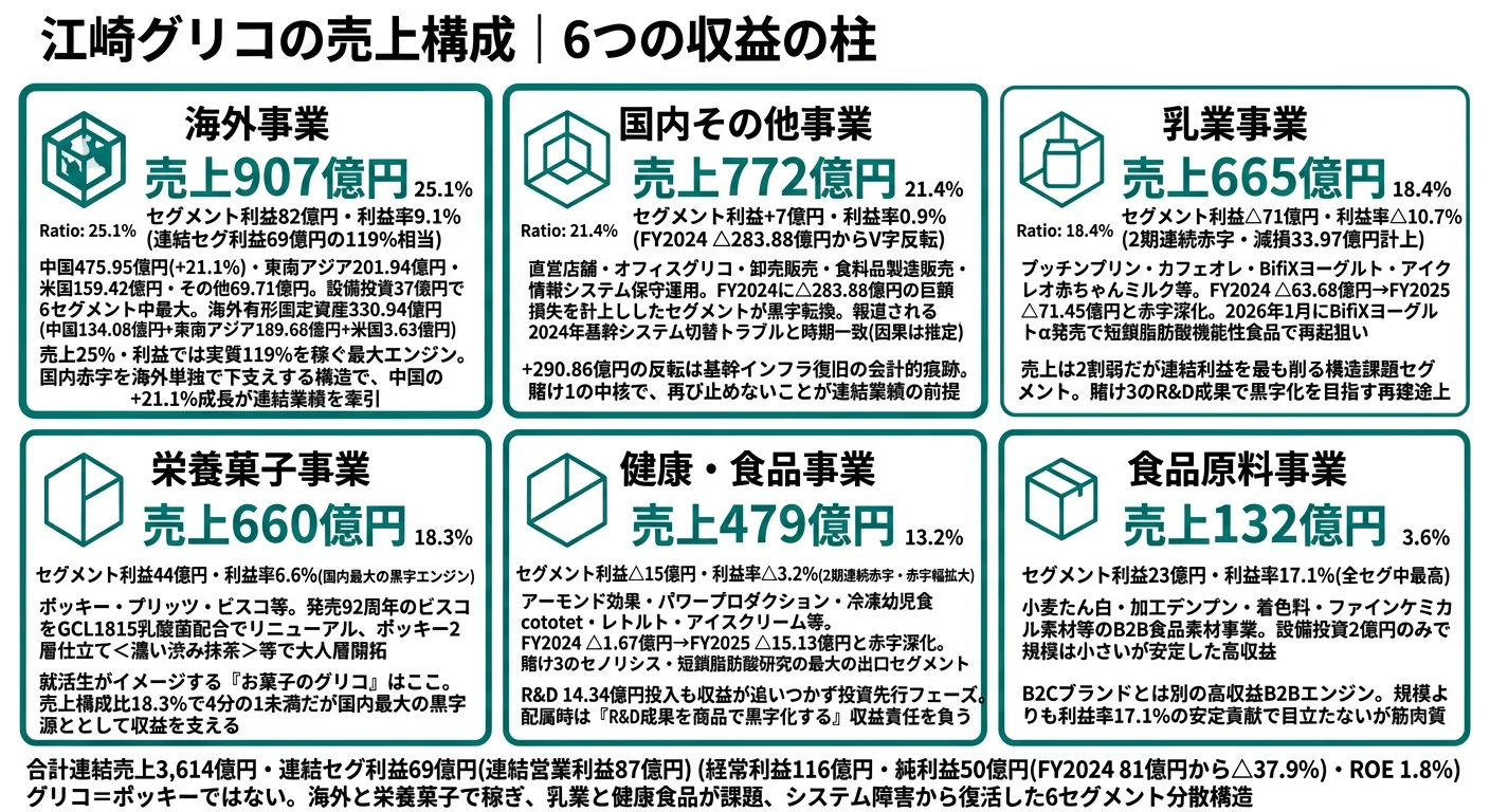2025年12月期 江崎グリコのセグメント別売上・利益構成──海外事業25.1%、国内その他21.4%、乳業18.4%、栄養菓子18.3%が拮抗する6セグメント分散構造