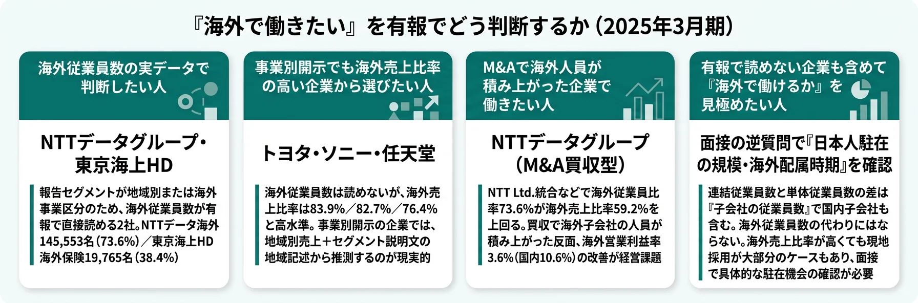 『海外で働きたい』を有報でどう判断するか──海外人員データならNTTデータ・東京海上HD／海外売上比率ならトヨタ・ソニー・任天堂／M&A型ならNTTデータ／読めない企業は面接の逆質問で確認