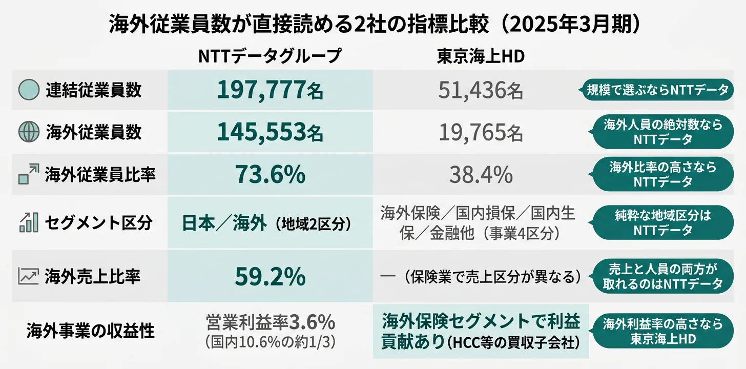 海外従業員数が直接読める2社の指標比較──連結197,777名／51,436名・海外145,553名／19,765名・海外比率73.6%／38.4%・海外利益率3.6%／海外保険セグメント利益貢献あり