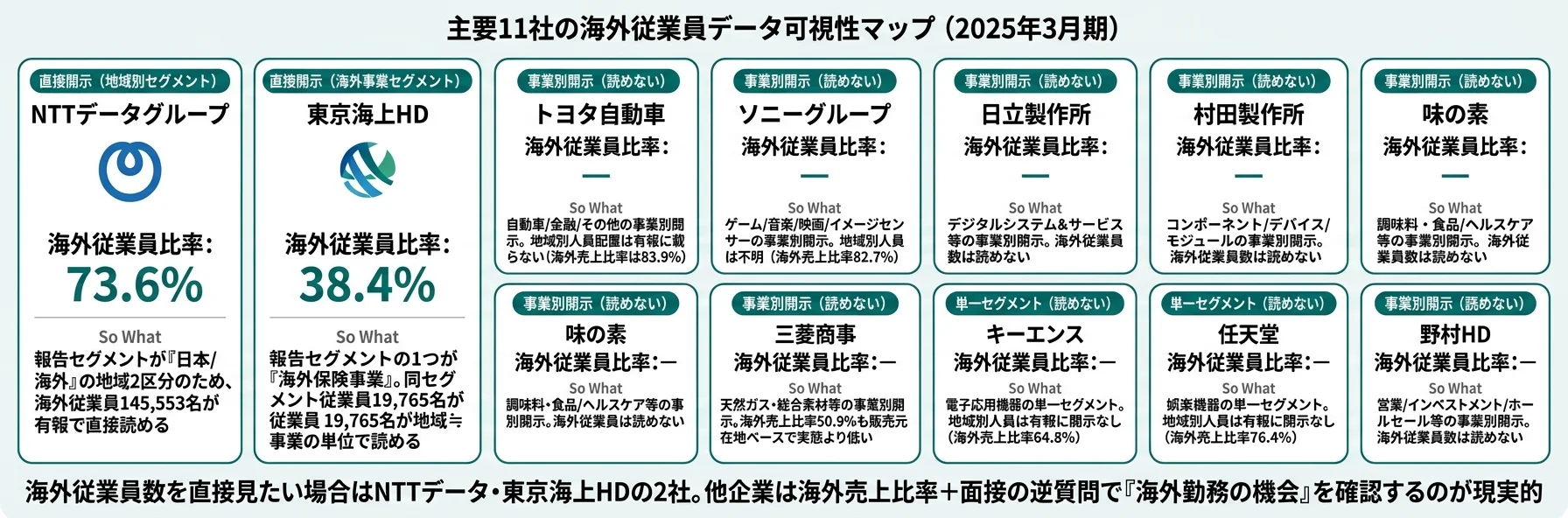 主要11社の海外従業員データ可視性マップ──NTTデータ73.6%・東京海上HD38.4%は直接開示／トヨタ・ソニー・任天堂など9社は事業別開示で読めない
