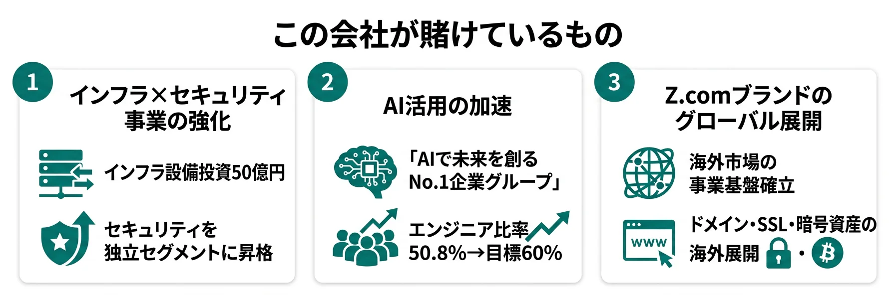 この会社が賭けているもの──1.インフラ×セキュリティの二本柱化、2.AI活用の加速、3.Z.comグローバル展開