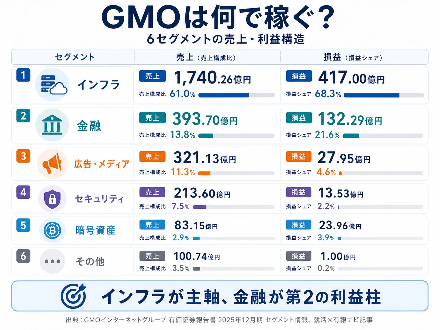 2025年12月期 GMOインターネットグループのセグメント別売上・利益構成