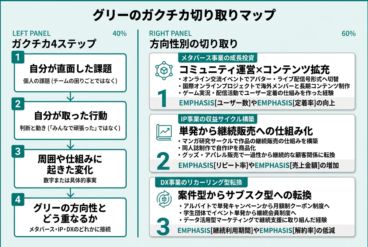 グリーのガクチカ切り取りマップ