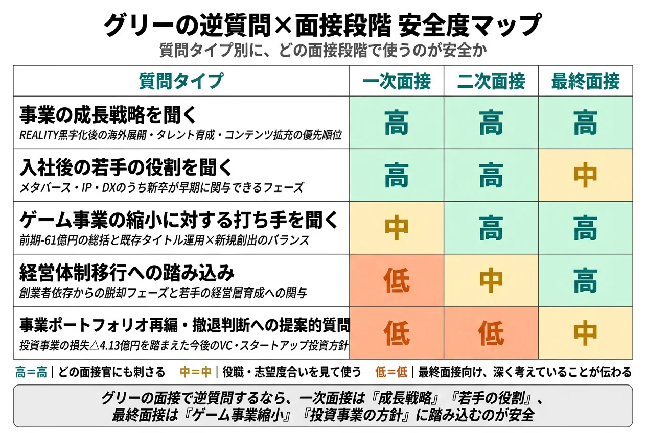 グリーの逆質問×面接段階 安全度マップ