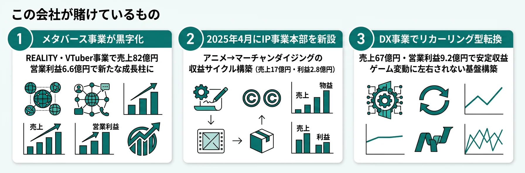 グリーが賭けているもの──1.メタバース事業（REALITY）の成長投資、2.IP事業の収益サイクル構築、3.DX事業のリカーリング型転換
