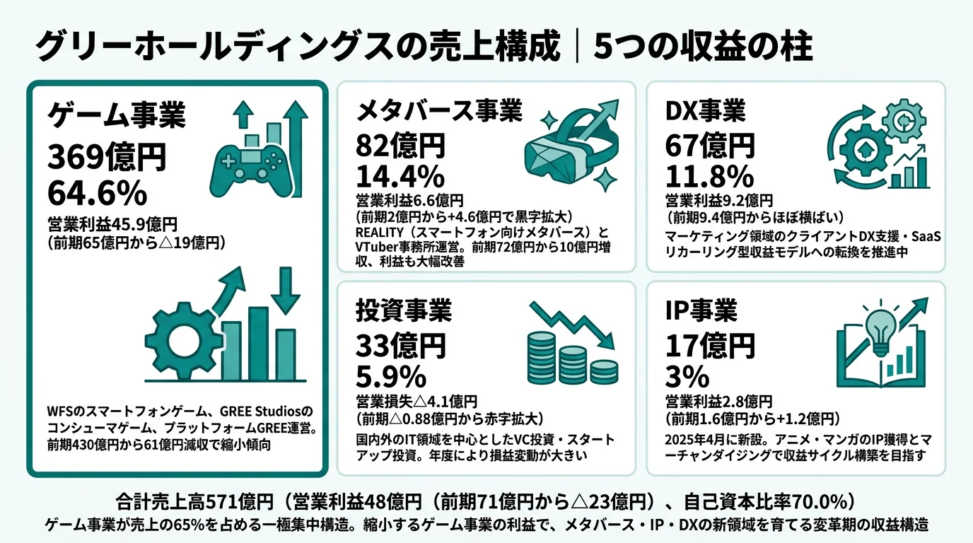 グリーの売上構成──ゲーム事業65%の一極集中からメタバース・IP・DXへの多角化