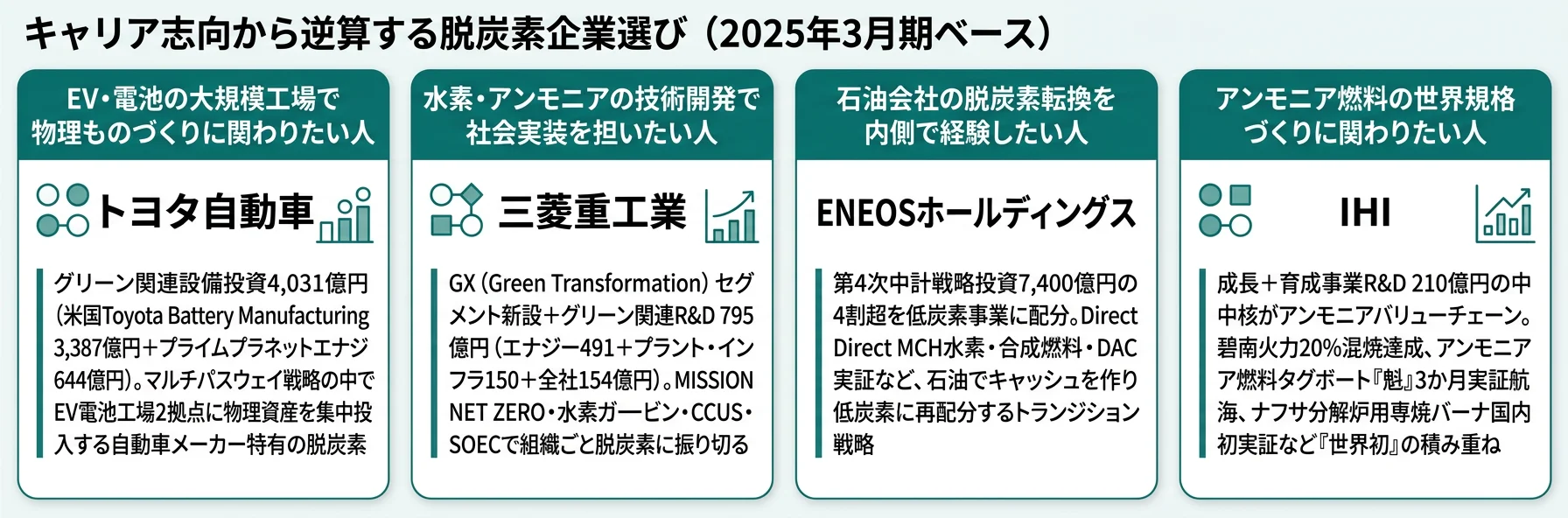 キャリア志向から逆算する脱炭素企業選び──物理ものづくりはトヨタ/技術開発は三菱重工/事業転換はENEOS/世界規格はIHI