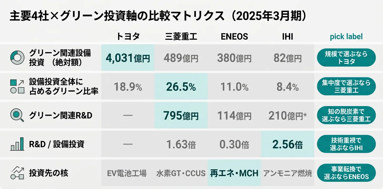 4社×3軸マトリクス──絶対額1位トヨタ/比率1位三菱重工/投資の中身は工場〜技術開発〜事業転換〜世界規格まで4分散