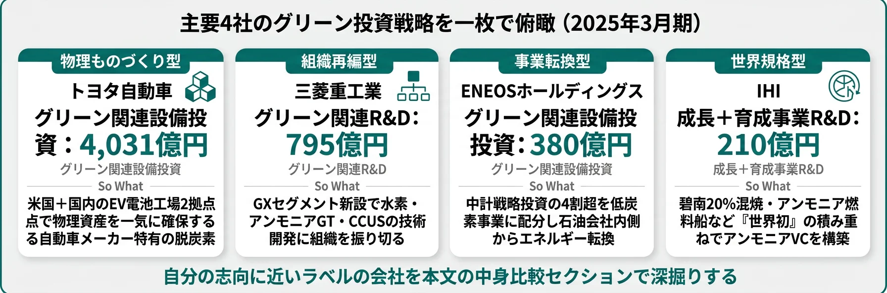 4社の分類と代表KPI──トヨタEV電池4,031億/三菱重工GX組織再編/ENEOS石油会社のトランジション/IHIアンモニア世界初