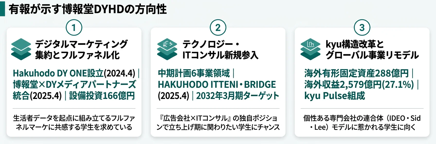 博報堂DYHDの方向性