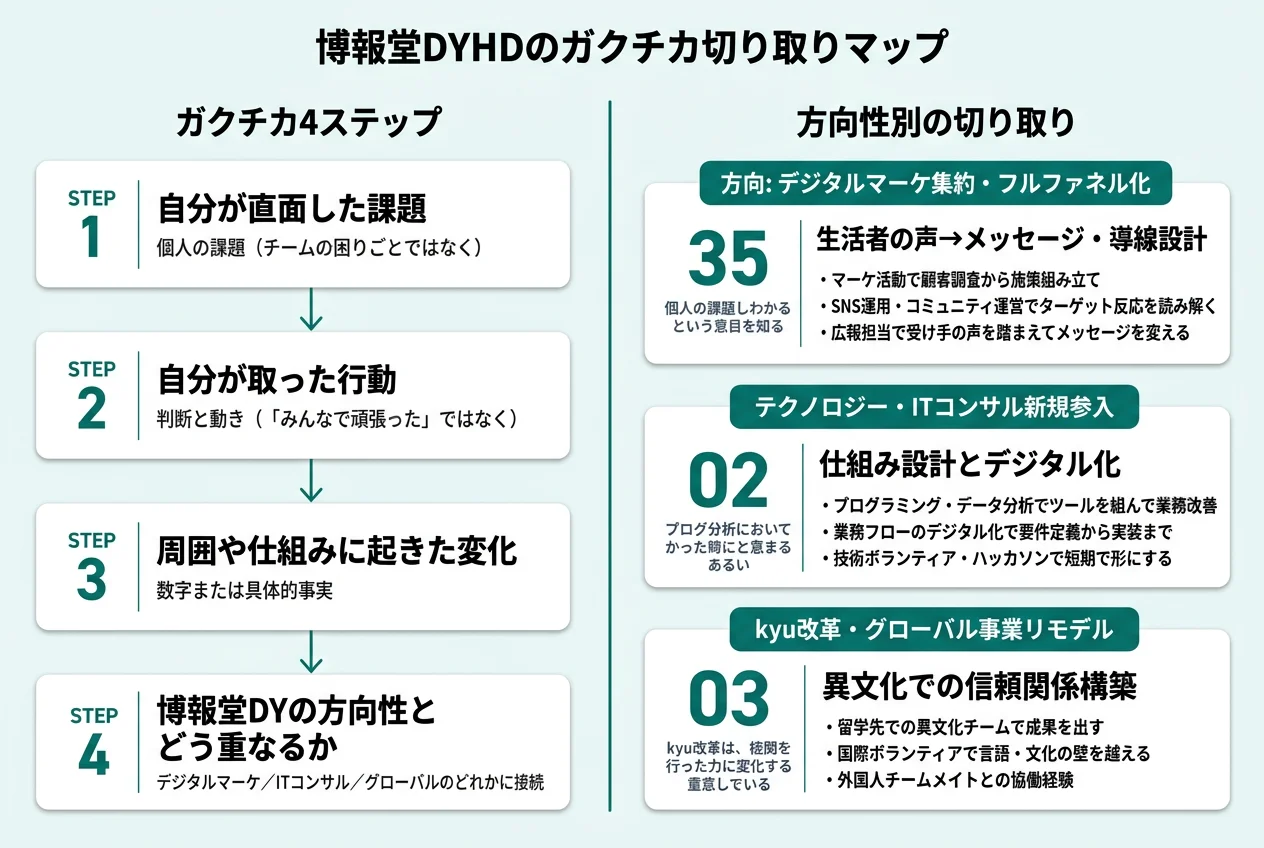 博報堂DYHDのガクチカ切り取りマップ