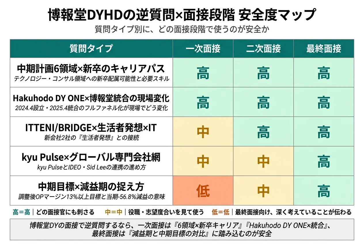 博報堂DYHDの逆質問×面接段階 安全度マップ