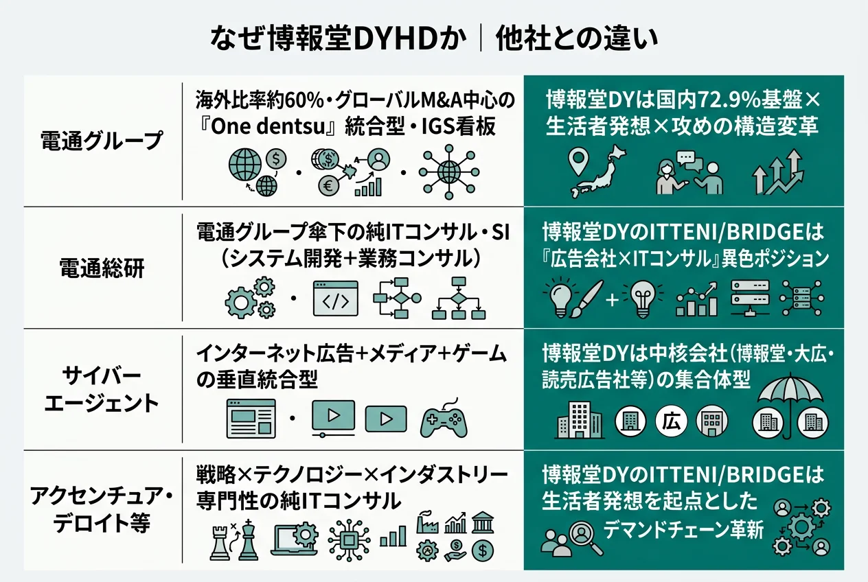 なぜ博報堂DYHDか｜他社との違い