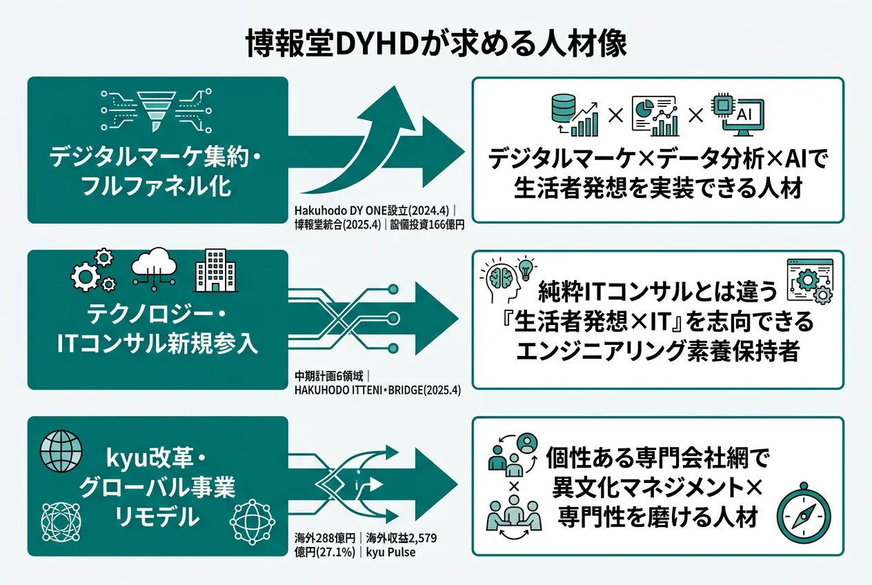 博報堂DYHDが求める人材像
