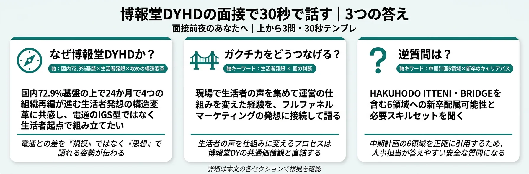 博報堂DYHDの面接で30秒で話す｜3つの答え