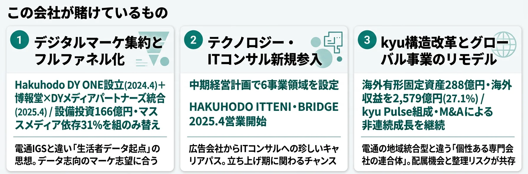 博報堂DYHDが賭けているもの──1.デジタルマーケ集約とフルファネル化（Hakuhodo DY ONE・博報堂統合）、2.テクノロジー・ITコンサル新規参入（HAKUHODO ITTENI・BRIDGE設立）、3.kyu構造改革とグローバル事業リモデル