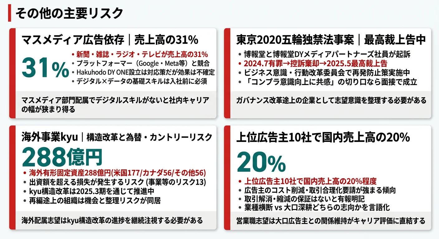 博報堂DYHDが有報で開示する主要リスク──マスメディア広告依存31%、東京五輪独禁法（最高裁上告中）、海外kyu構造改革、上位広告主10社で20%