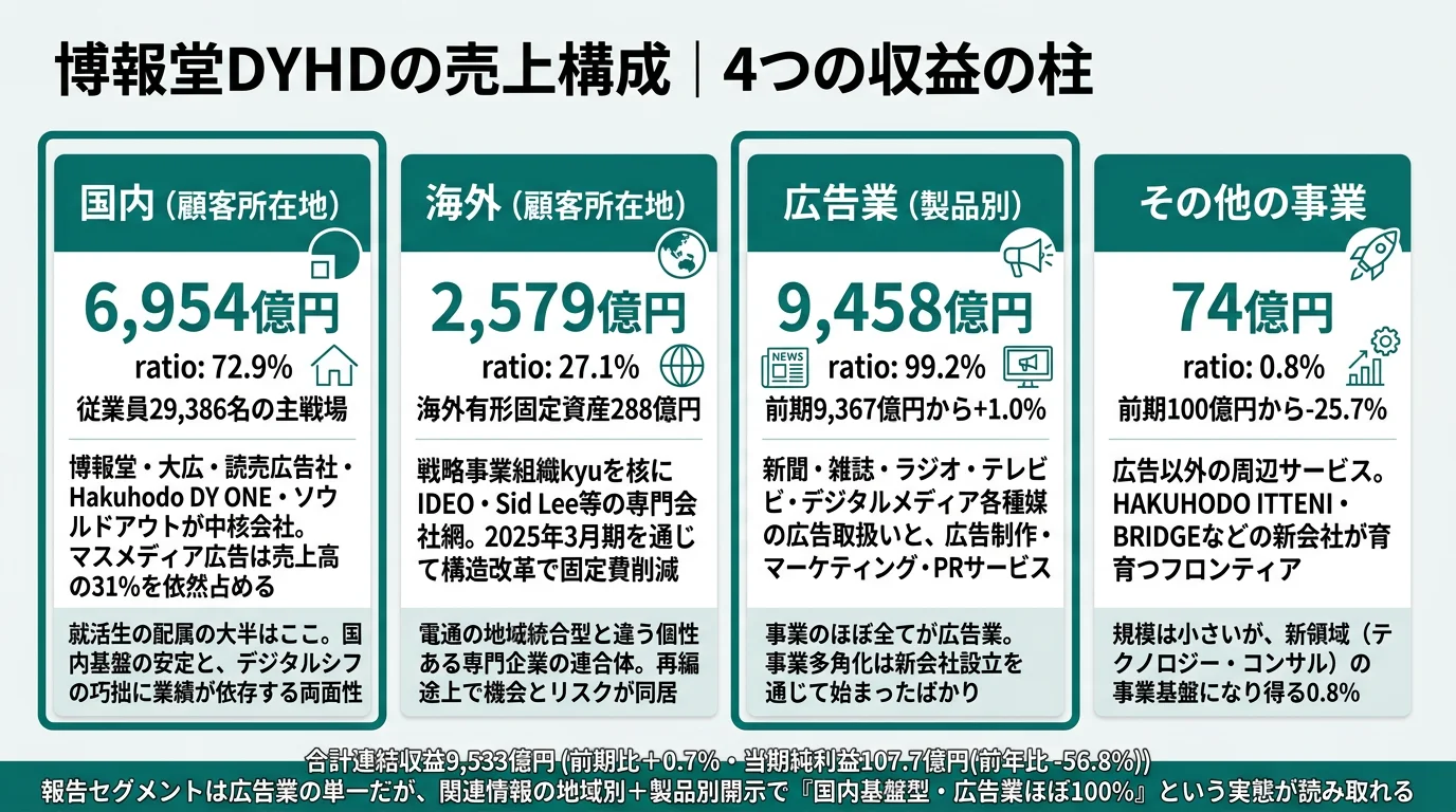 博報堂DYHDの2025年3月期収益構成──国内6,954億円(72.9%)、海外2,579億円(27.1%)、広告業99.2%、その他事業0.8%