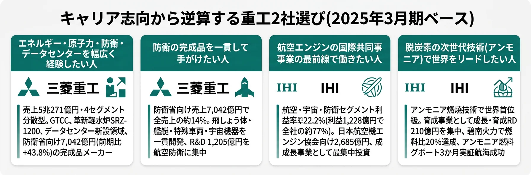 キャリア志向→マッチング──総合重工型なら三菱重工/選択集中型ならIHI
