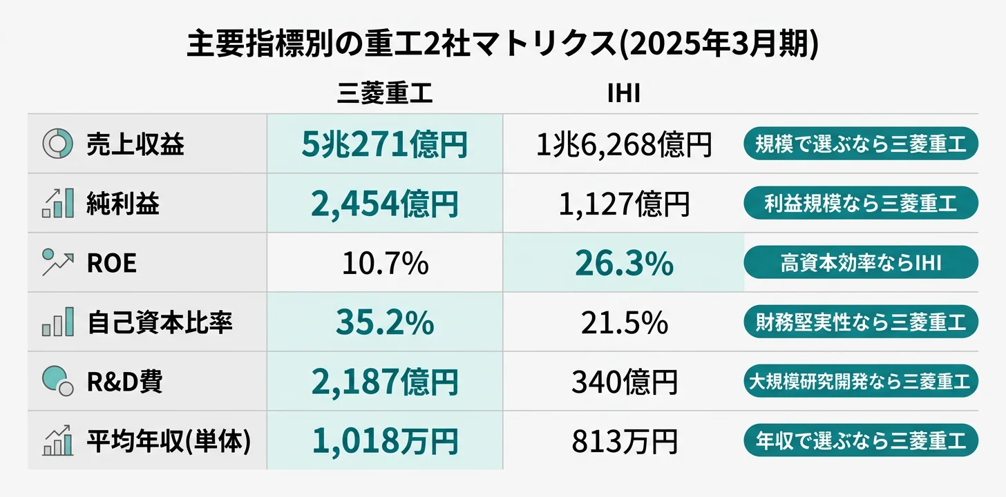 主要指標別のNo.1セグメント──三菱重工 エナジー利益2,054億円/IHI 航空宇宙防衛利益率22.2%