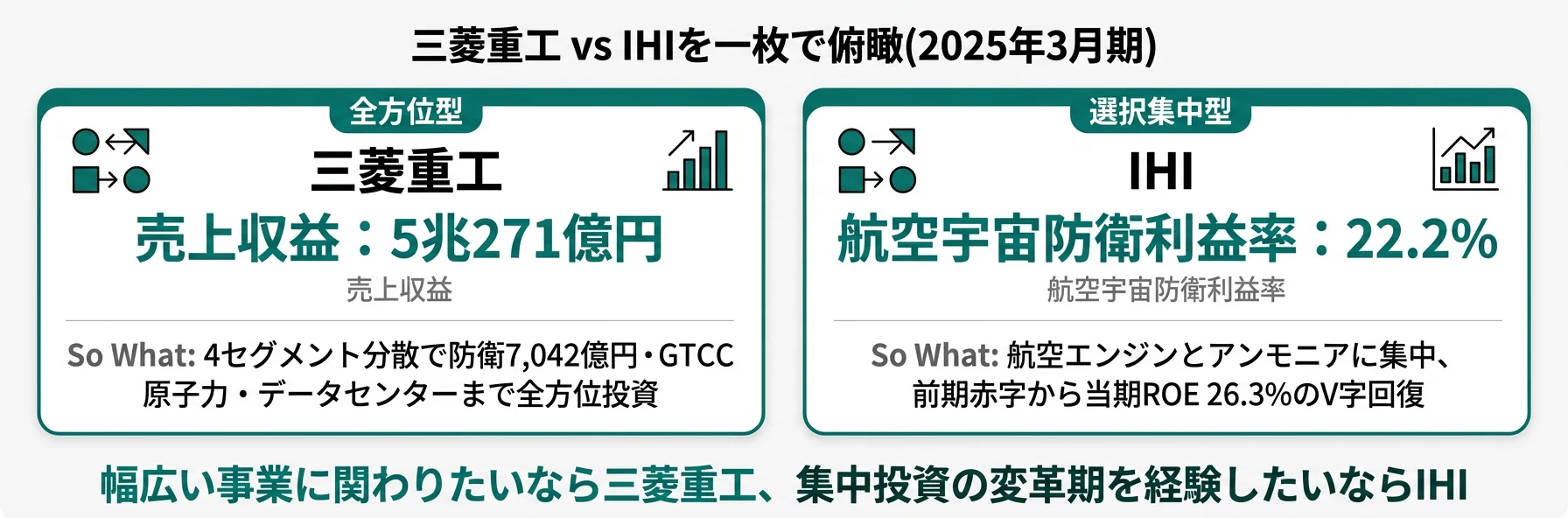 2社の分類と代表KPI──三菱重工 総合重工型(売上5兆円・4セグメント分散)/IHI 航空防衛集中型(売上1.6兆円・利益77%集中)