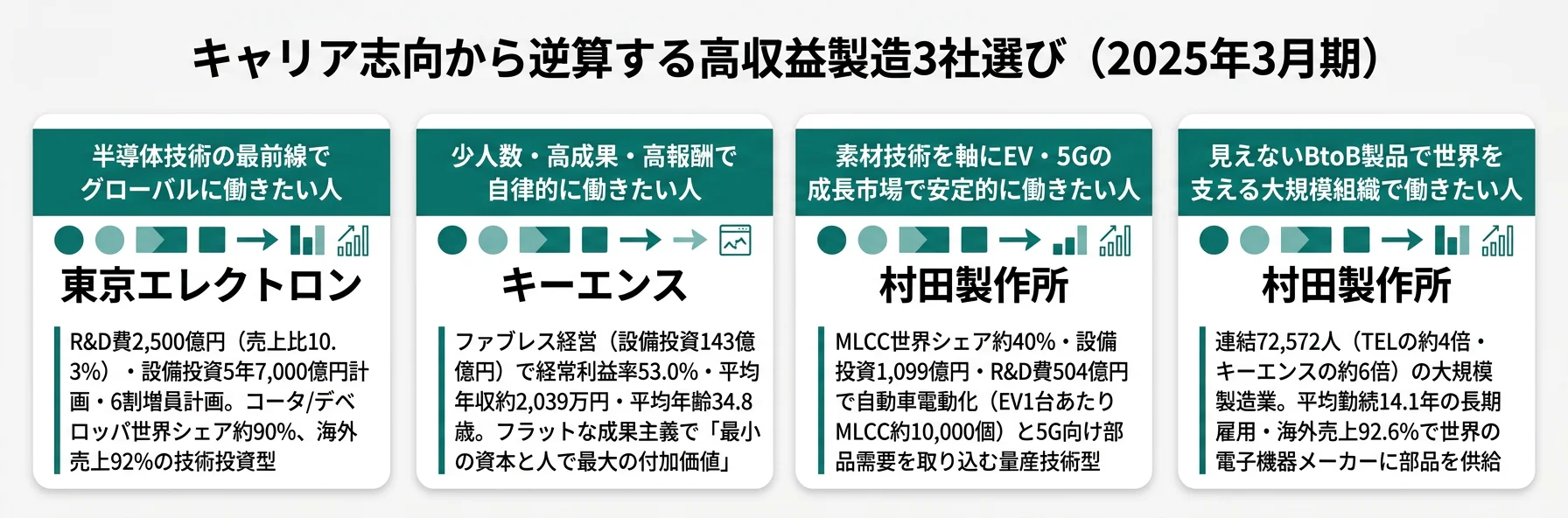 キャリア志向から逆算する企業選び──技術志向はTEL／成果志向はキーエンス／素材志向は村田