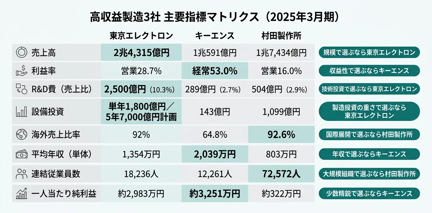 主要指標別のNo.1企業──売上・R&D TEL／経常利益率・年収 キーエンス／海外比率・従業員規模 村田