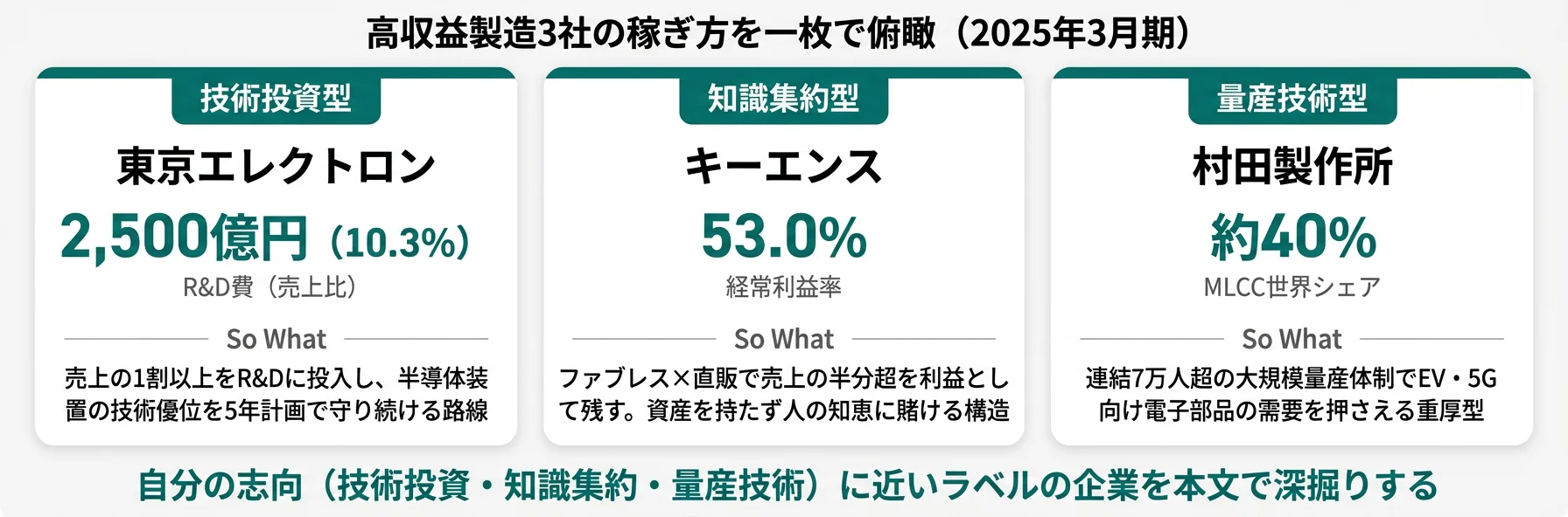 高収益製造3社の分類と代表KPI──東京エレクトロン 技術投資型／キーエンス 知識集約型／村田 量産技術型