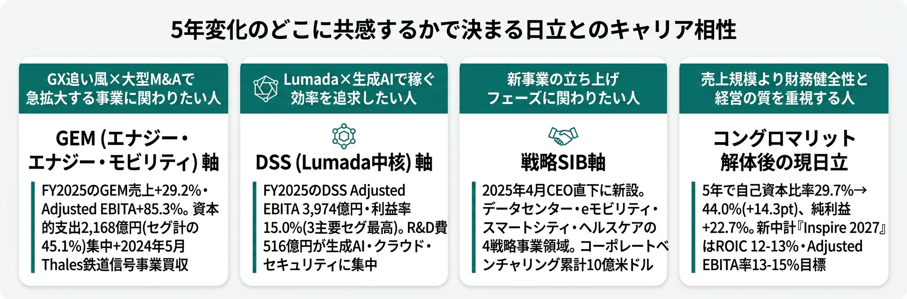 日立の5年変化に共感するキャリア軸──GX×大型M&A／Lumada×生成AI／新事業×戦略SIB／財務健全性×経営の質の4軸