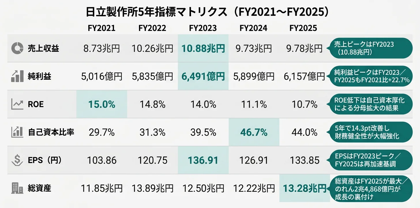 日立製作所 5年推移マトリクス（FY2021〜FY2025）──売上ピークはFY2023の10.88兆円／純利益ピークもFY2023の6,491億円／自己資本比率はFY2024の46.7%／総資産はFY2025の13.28兆円が最大