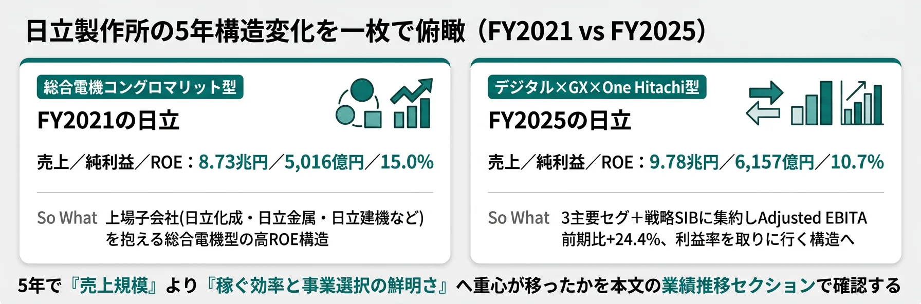 日立製作所の5年構造変化──FY2021総合電機コングロマリット型(売上8.73兆円・純利益5,016億円・ROE15.0%)からFY2025デジタル×GX×One Hitachi型(売上9.78兆円・純利益6,157億円・ROE10.7%)へ