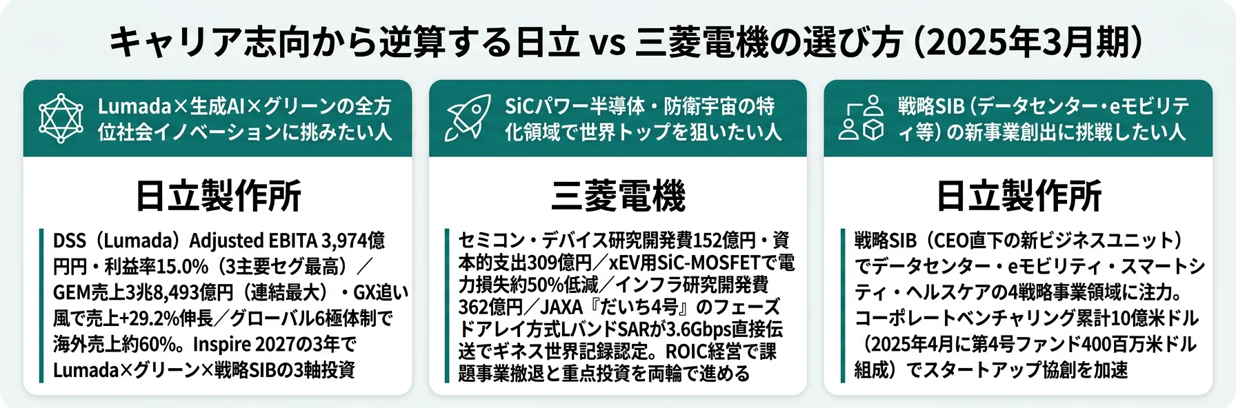 キャリア志向別の日立 vs 三菱電機選び──デジタル全方位は日立/SiC・防衛宇宙特化は三菱電機/グローバル多地域は日立