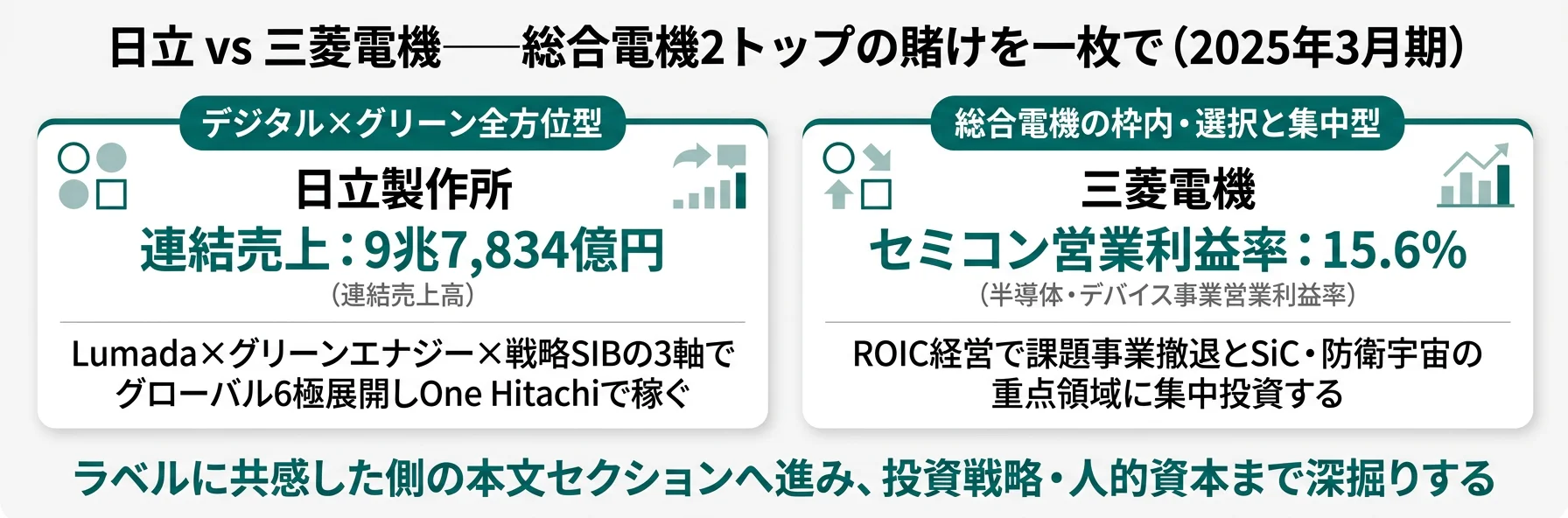 日立 デジタル×グリーン全方位型/三菱電機 総合電機の枠内・選択と集中型──2社の賭けを一枚で