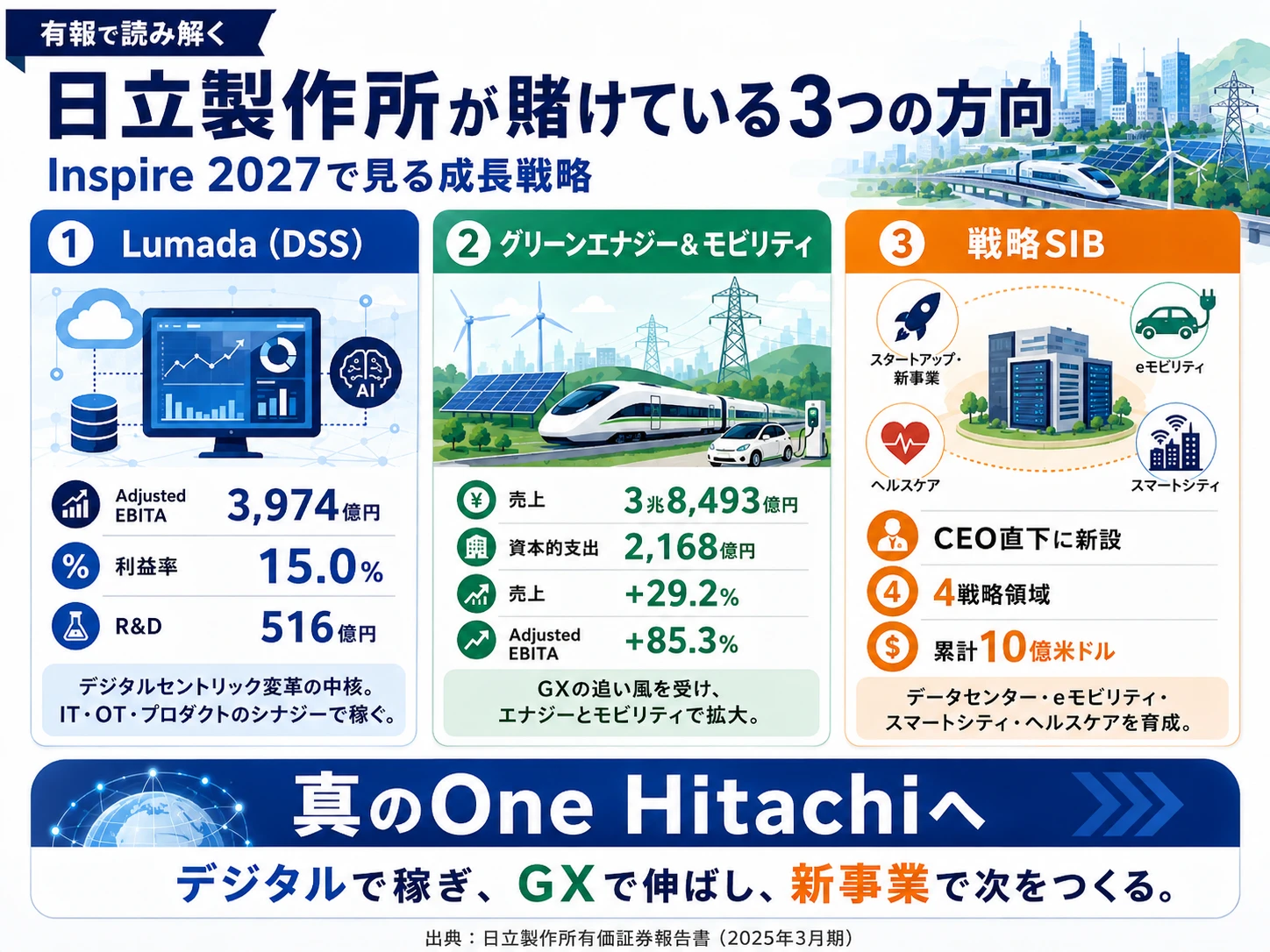 この会社が賭けているもの──1.Lumada(DSS利益率15.0%・3主要セグ最高)、2.グリーンエナジー&モビリティ(売上3.8兆円・連結最大・GX追い風)、3.戦略SIB(CEO直下の新BU・データセンター/eモビリティ/スマートシティ/ヘルスケア)