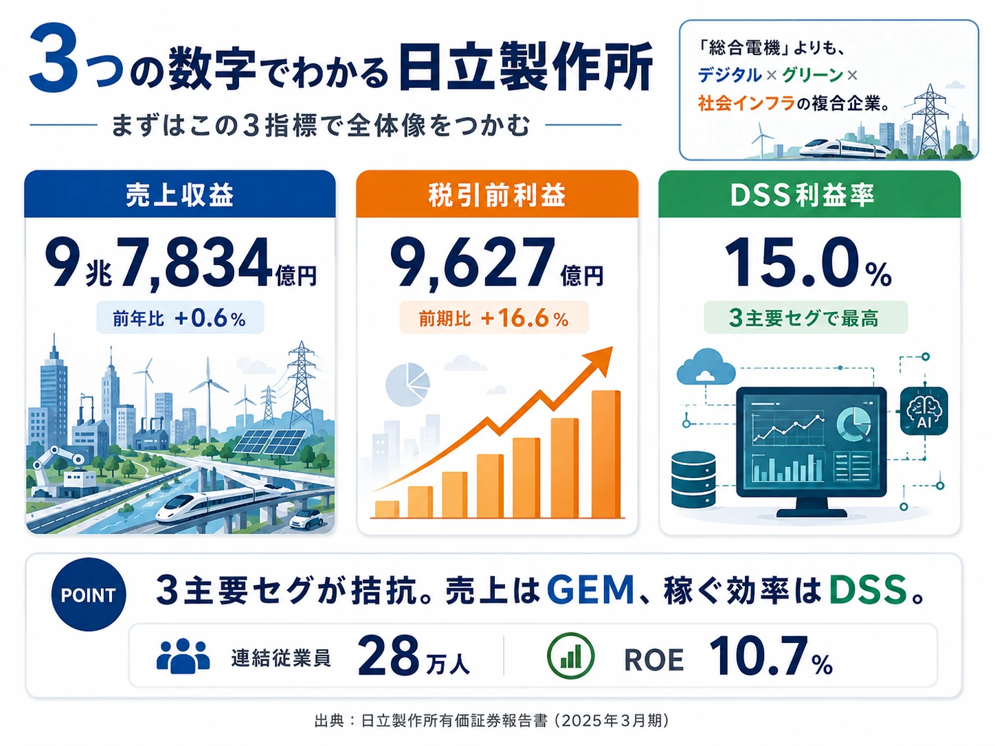 3つの数字でわかる日立製作所──売上収益9兆7,834億円、税引前利益9,627億円(前期比+16.6%)、DSS利益率15.0%(3主要セグで最高)