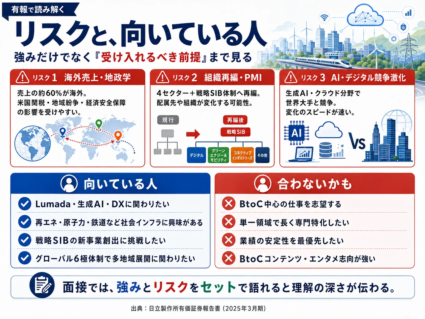 日立製作所が有報で開示する3つのリスク──海外売上比率の高さ・地政学/One Hitachi新体制PMI/AI・デジタル領域の競争激化