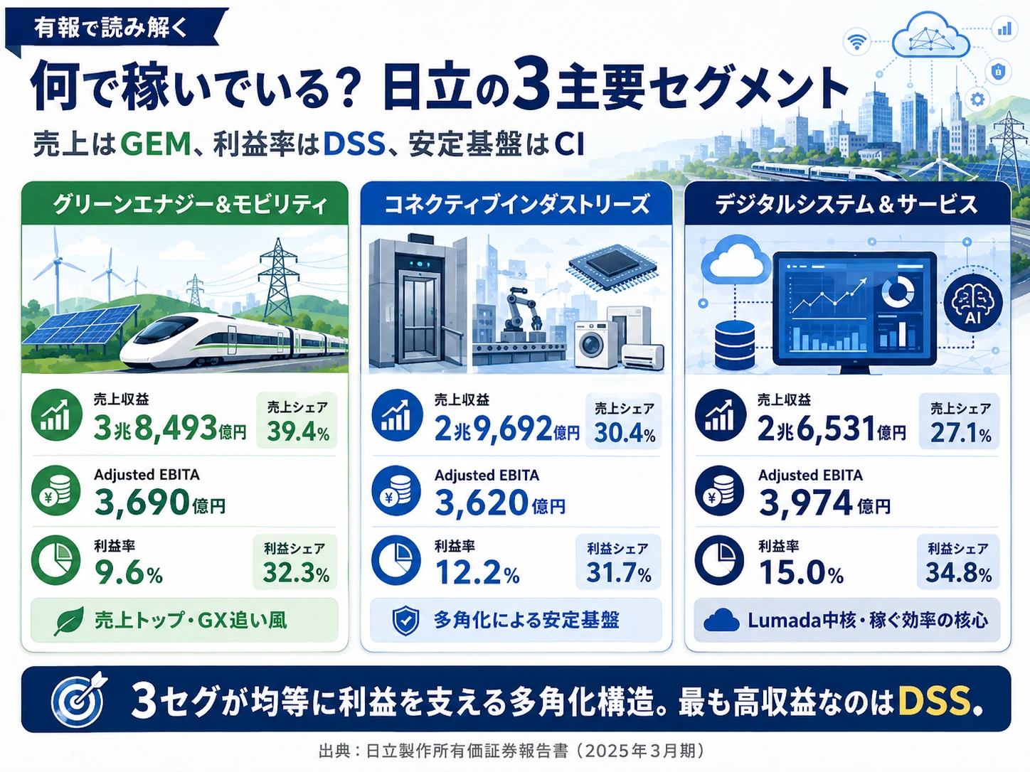 2025年3月期 日立製作所のセグメント別業績(売上・Adjusted EBITA・利益率)