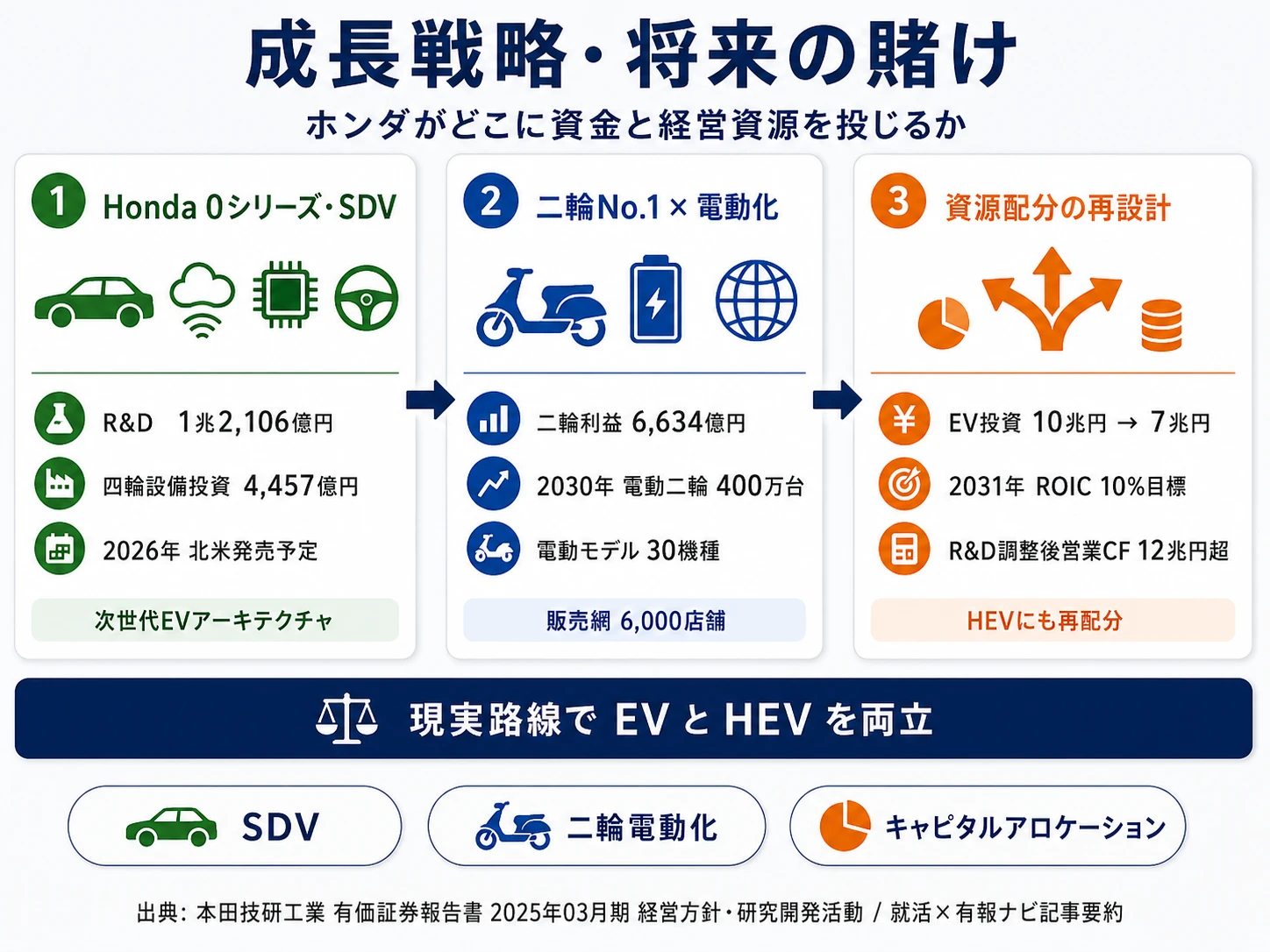 この会社が賭けているもの──1.Honda 0シリーズ・SDVへの全方位転換（研究開発支出1兆2,106億円・売上比5.58%）、2.二輪グローバルNo.1維持と電動二輪400万台戦略（二輪営業利益率18.3%）、3.ハイブリッド・EV両輪の資源配分再設計（10兆円→7兆円）