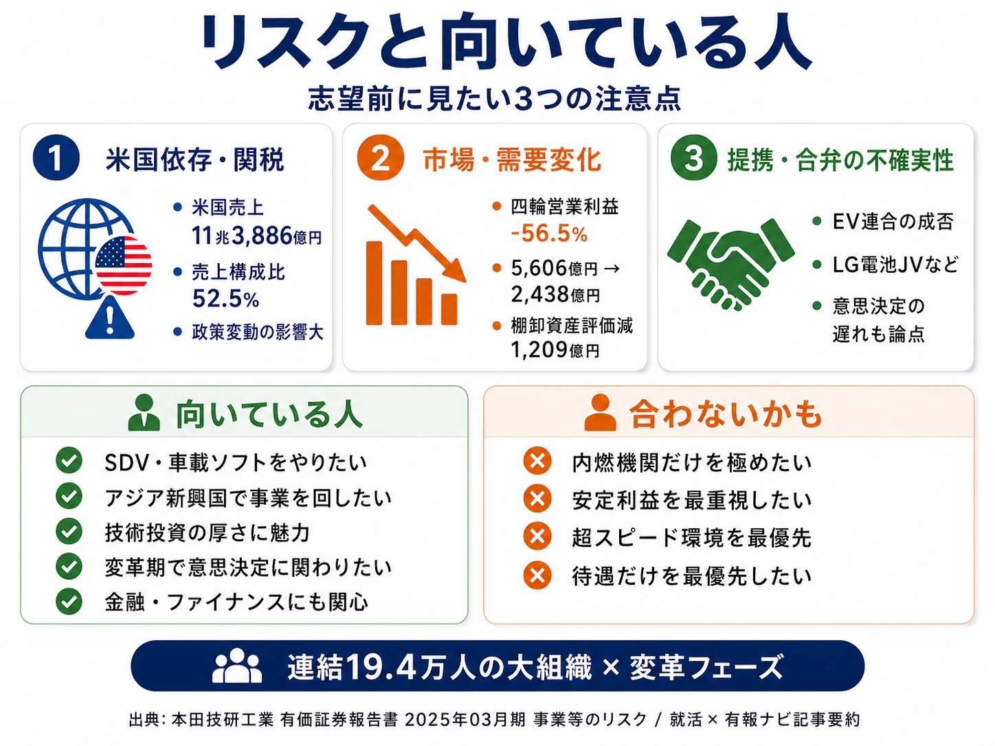 本田技研工業が有報で開示する3つのリスク──地政学リスク（米国関税・米国売上52.5%）／市場・競争リスク（中国新興EV勢台頭・四輪営業利益-56.5%）／業務提携リスク（合弁事業の利害不一致）