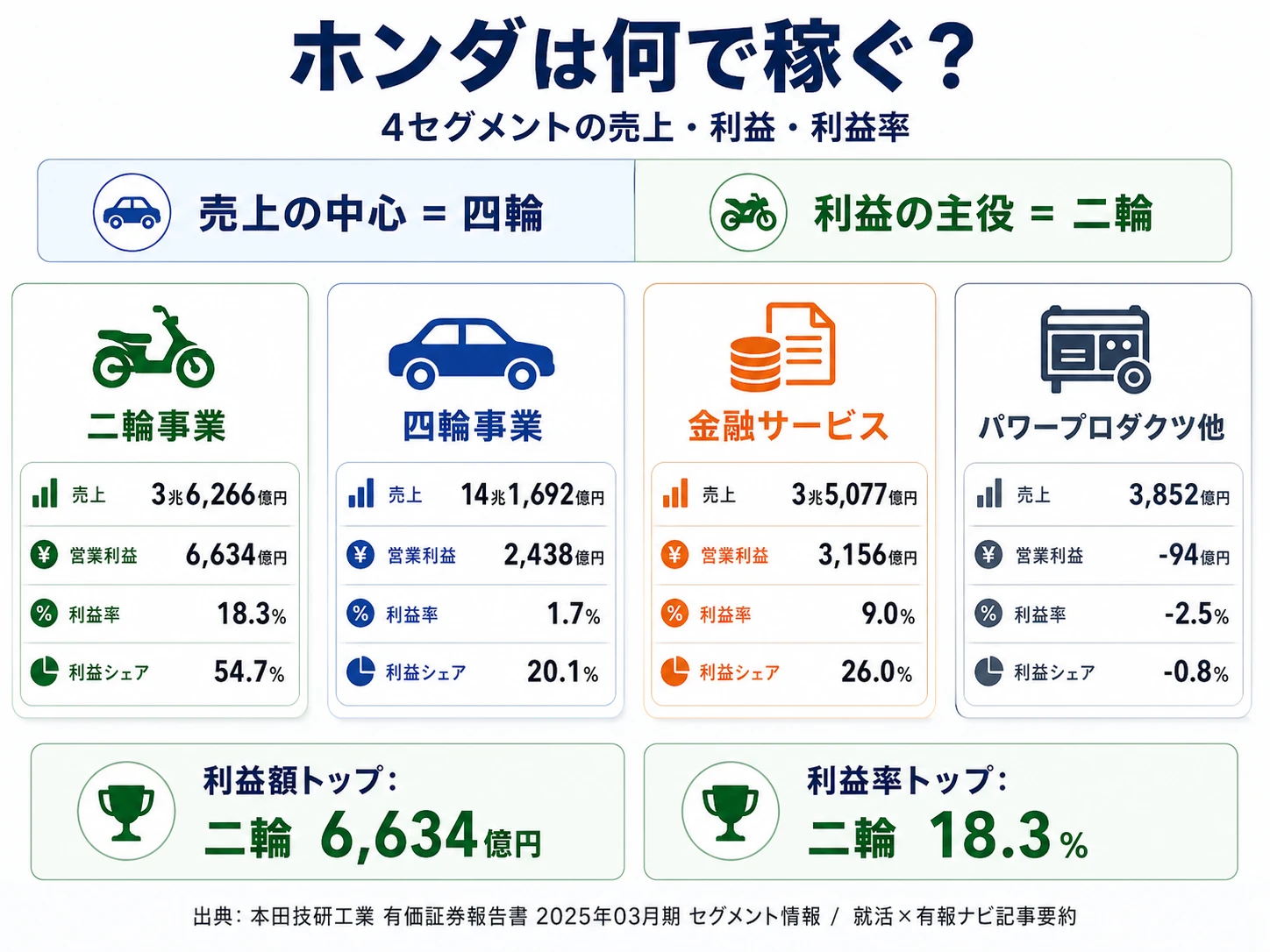 2025年3月期 本田技研工業のセグメント別営業利益構成（事業別）