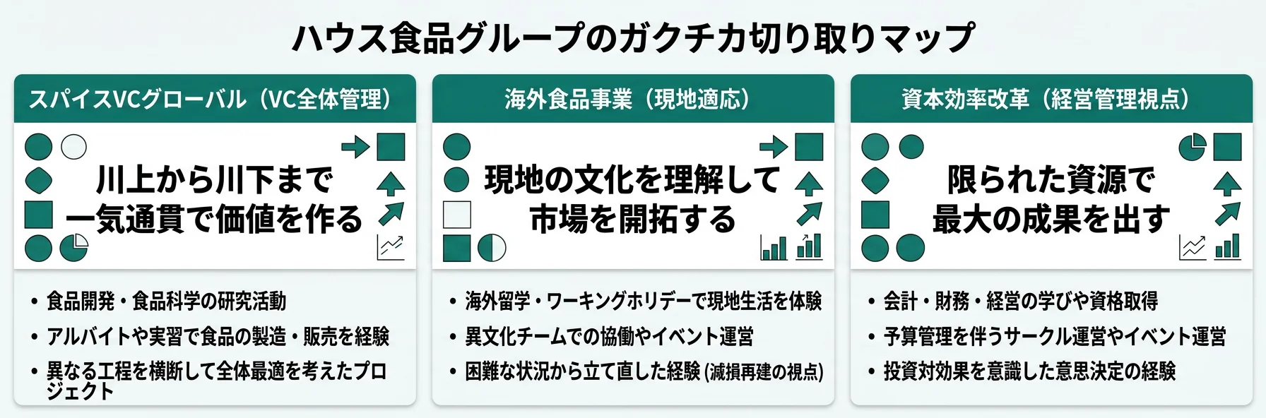 ハウス食品のガクチカ切り取りマップ