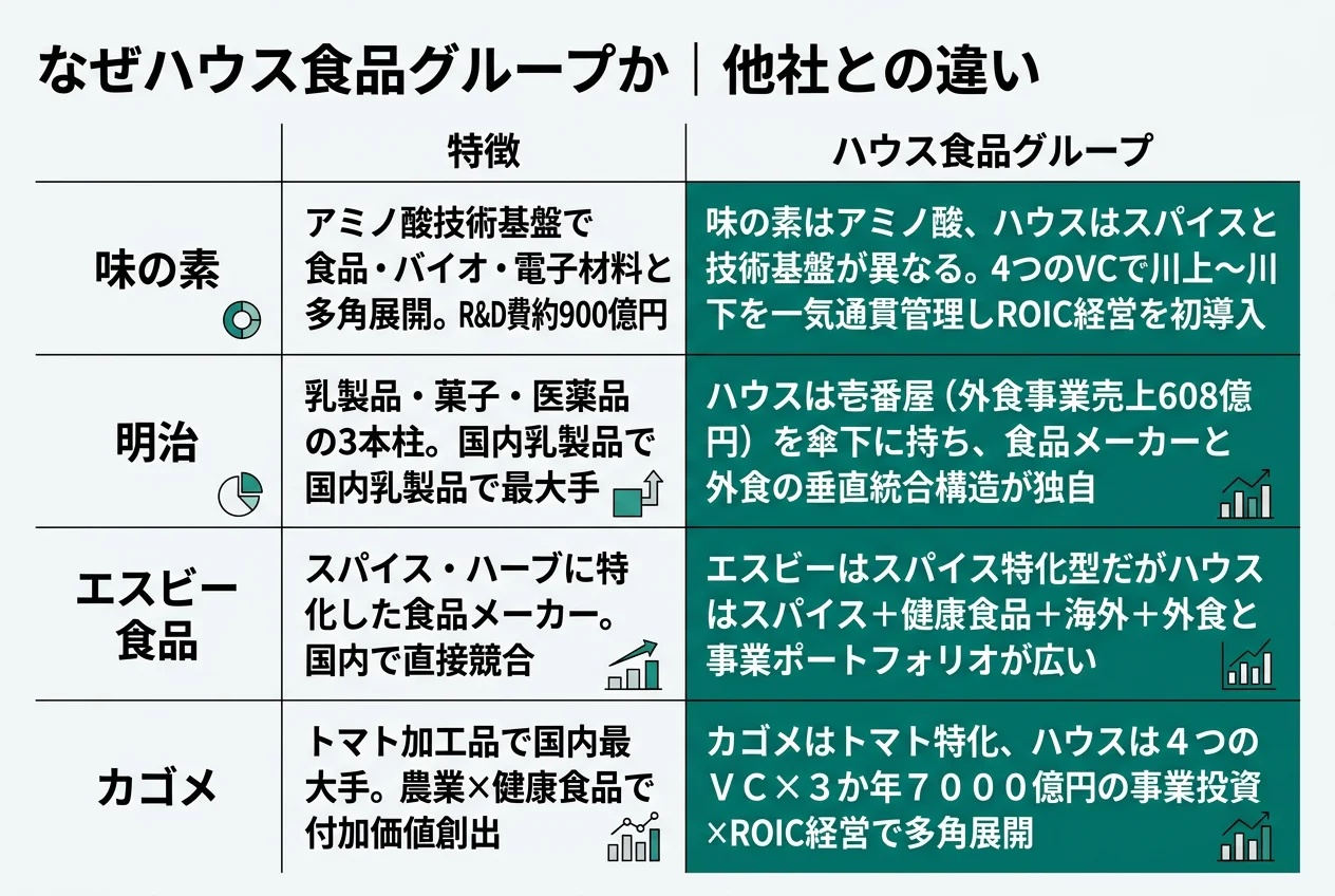 なぜハウス食品か｜他社との違い