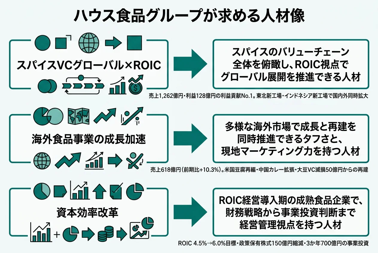 ハウス食品が求める人材像