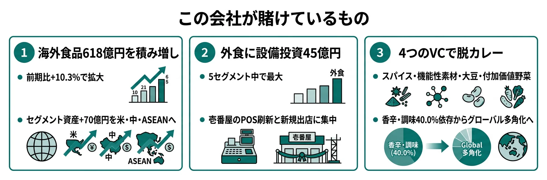 ハウス食品が賭けている3つの柱｜スパイスVCグローバル展開・海外食品618億円・壱番屋608億円