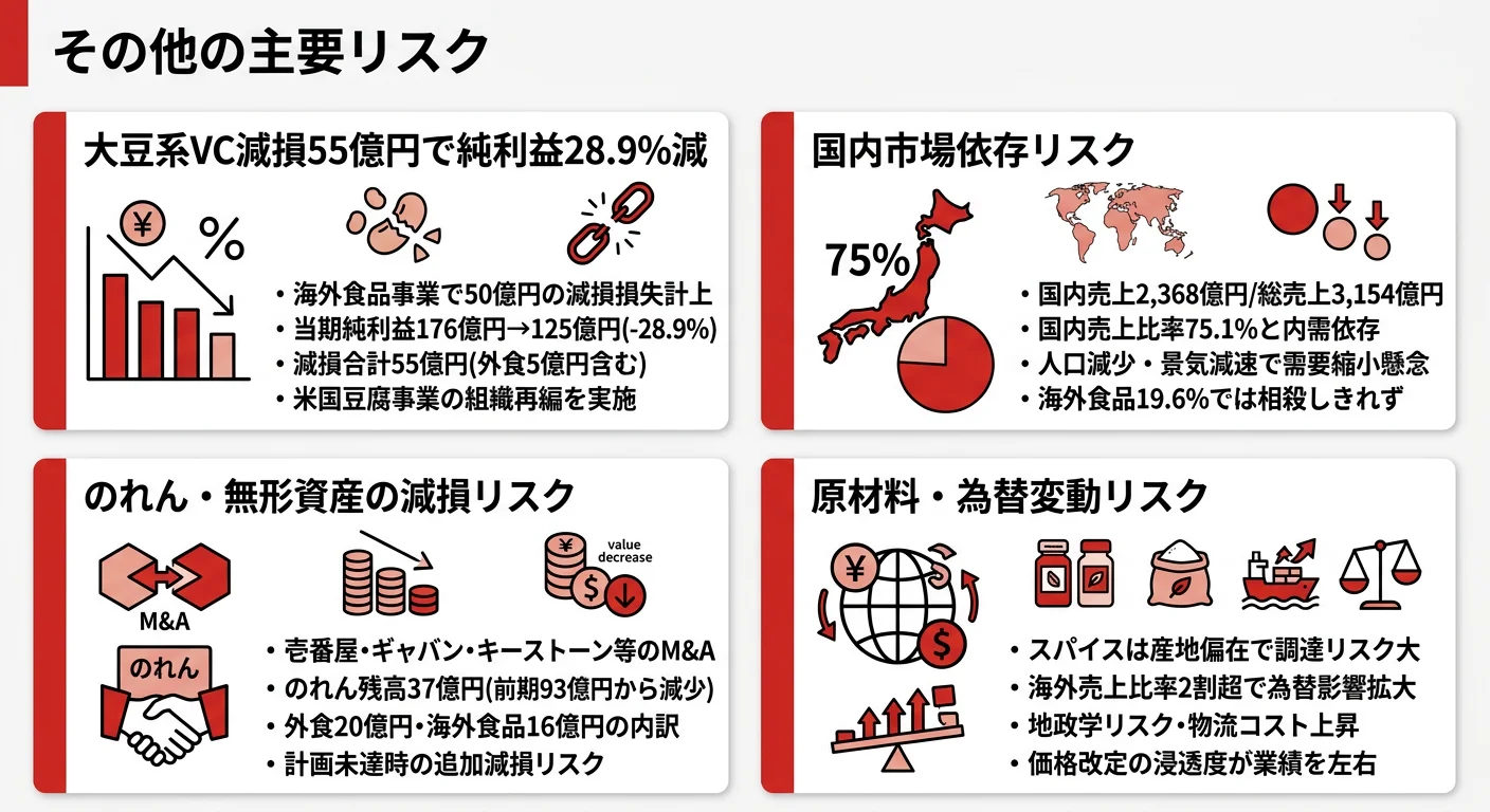 ハウス食品のリスク｜大豆系VC減損55億円・国内依存75%・のれん減損・原材料高騰