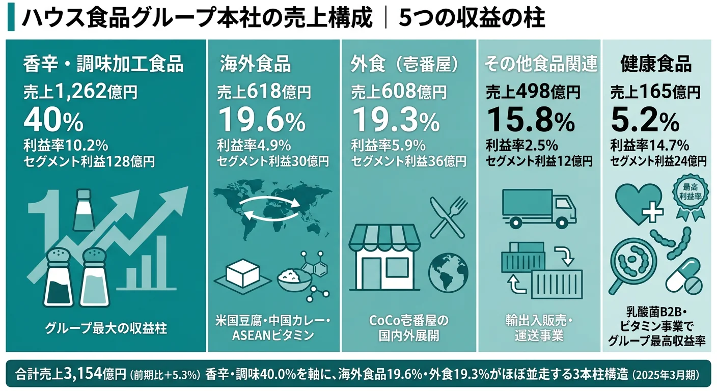 ハウス食品の売上構成｜香辛・調味40.0%・海外食品19.6%・外食19.3%・その他15.8%・健康5.2%