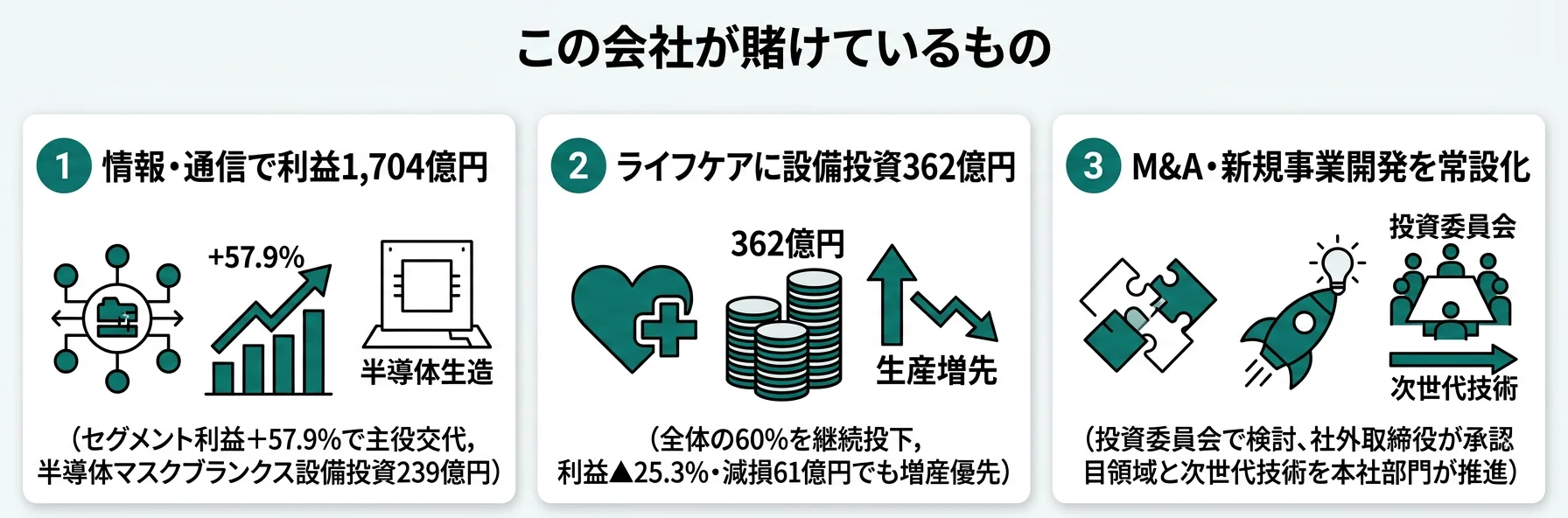 HOYAが賭けている3つの柱｜情報・通信の追い風活用・ライフケア増産継続・M&A
