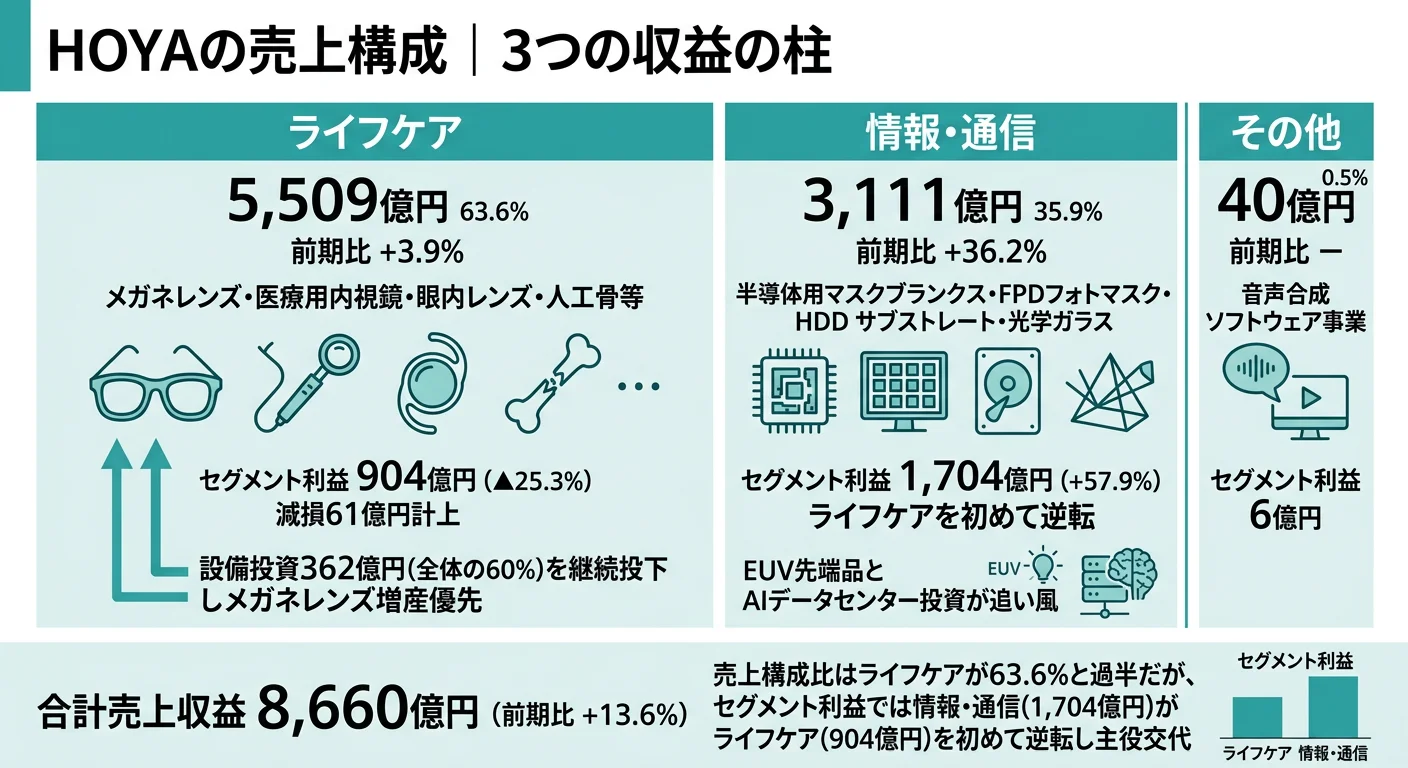 HOYAの売上構成｜ライフケア63.6%と情報・通信35.9%、利益では情報・通信が逆転