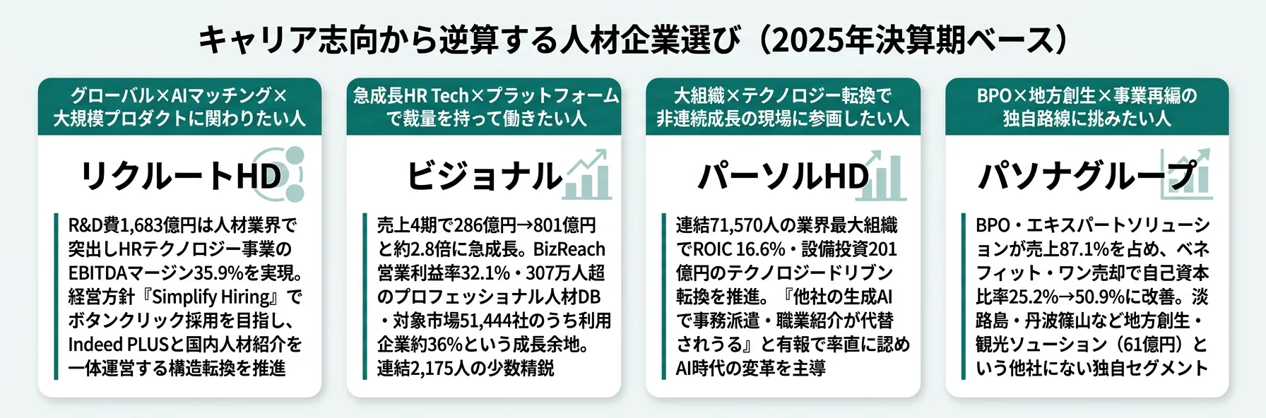 キャリア志向から逆算する人材企業選び──リクルート・ビジョナル・パーソル・パソナの4パターン