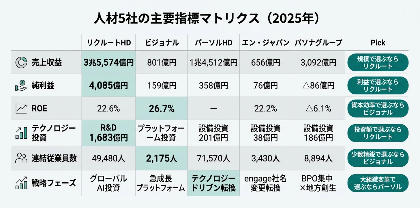 人材5社の主要指標マトリクス──純利益4,085億円 リクルート/R&D費1,683億円 リクルート/営業利益率32% ビジョナル
